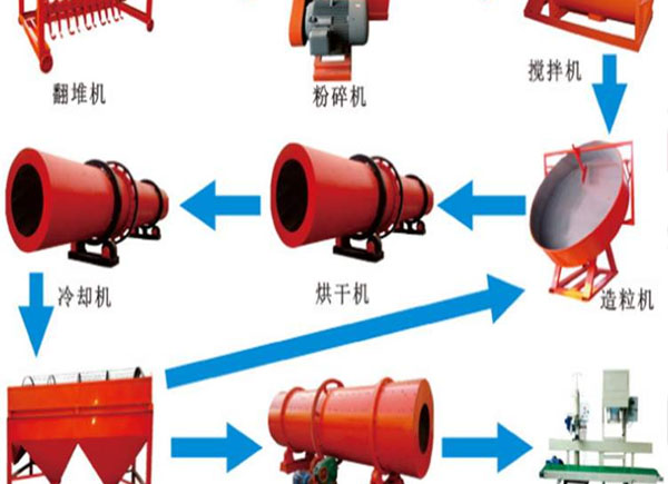 羊糞有機肥生產(chǎn)線(xiàn)設備